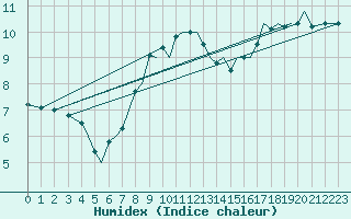 Courbe de l'humidex pour Guernesey (UK)