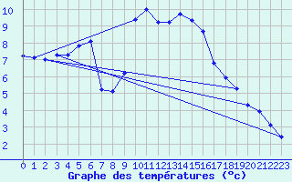 Courbe de tempratures pour Fiscaglia Migliarino (It)