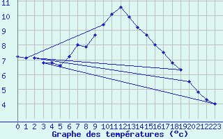 Courbe de tempratures pour Holmon