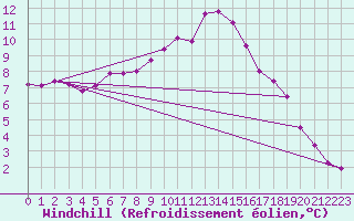 Courbe du refroidissement olien pour Capel Curig