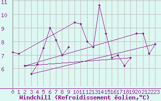 Courbe du refroidissement olien pour Catanzaro