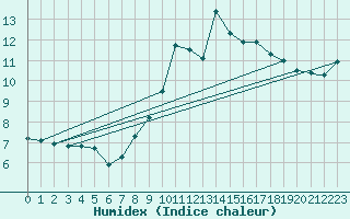 Courbe de l'humidex pour Linton-On-Ouse