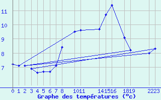 Courbe de tempratures pour Caizares