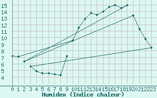 Courbe de l'humidex pour Lille (59)