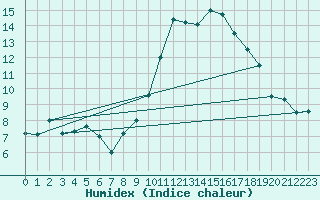 Courbe de l'humidex pour Prestwick Rnas