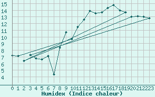 Courbe de l'humidex pour Guret (23)