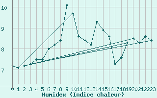 Courbe de l'humidex pour Kasprowy Wierch