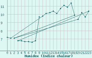 Courbe de l'humidex pour La Javie (04)