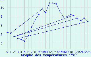 Courbe de tempratures pour Tromso Skattora