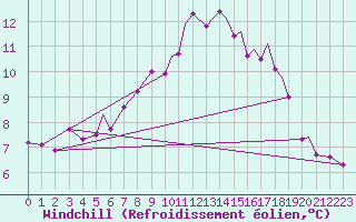 Courbe du refroidissement olien pour Svolvaer / Helle