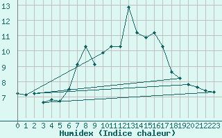Courbe de l'humidex pour Chasseral (Sw)