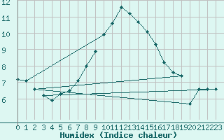 Courbe de l'humidex pour Robbia