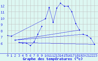 Courbe de tempratures pour Dourbes (Be)