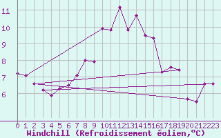 Courbe du refroidissement olien pour Robbia