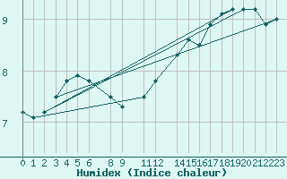 Courbe de l'humidex pour Ufs Tw Ems