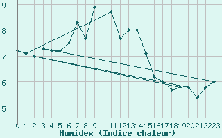 Courbe de l'humidex pour Svenska Hogarna