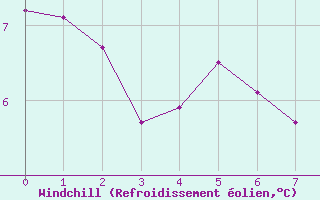 Courbe du refroidissement olien pour Verngues - Hameau de Cazan (13)
