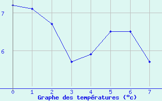 Courbe de tempratures pour Verngues - Hameau de Cazan (13)