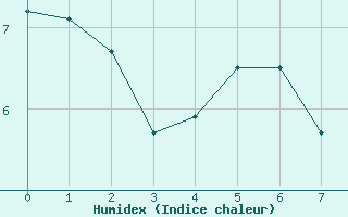 Courbe de l'humidex pour Verngues - Hameau de Cazan (13)