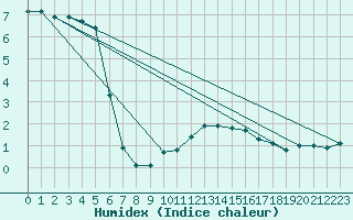 Courbe de l'humidex pour Deuselbach