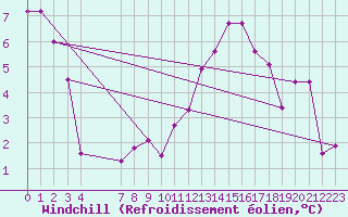 Courbe du refroidissement olien pour Villacoublay (78)