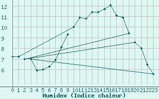 Courbe de l'humidex pour Lachen / Galgenen