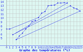 Courbe de tempratures pour Trawscoed