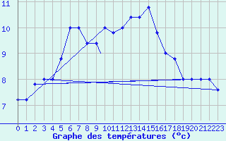 Courbe de tempratures pour Decimomannu