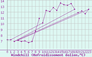 Courbe du refroidissement olien pour Alfeld