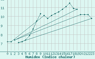 Courbe de l'humidex pour Liperi Tuiskavanluoto