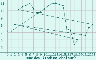 Courbe de l'humidex pour Alfeld