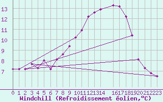 Courbe du refroidissement olien pour Montret (71)