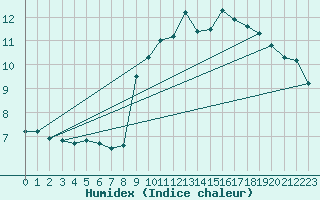 Courbe de l'humidex pour Church Lawford