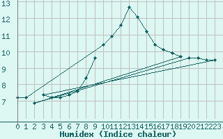 Courbe de l'humidex pour Kuemmersruck