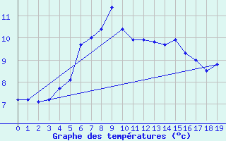 Courbe de tempratures pour Torsvag Fyr