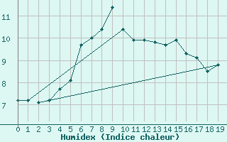 Courbe de l'humidex pour Torsvag Fyr