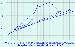 Courbe de tempratures pour Cambrai / Epinoy (62)