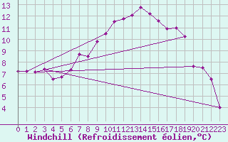 Courbe du refroidissement olien pour Pardubice