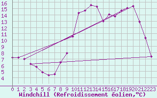 Courbe du refroidissement olien pour Saint-Tricat (62)