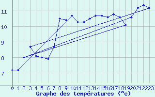 Courbe de tempratures pour Bad Lippspringe