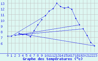 Courbe de tempratures pour Boltenhagen