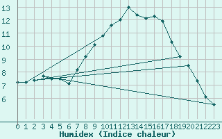 Courbe de l'humidex pour Boltenhagen