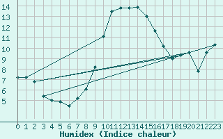 Courbe de l'humidex pour Cevio (Sw)