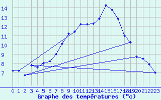 Courbe de tempratures pour Wunsiedel Schonbrun