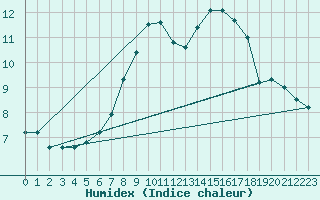 Courbe de l'humidex pour Ebnat-Kappel