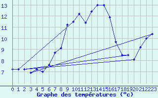 Courbe de tempratures pour Moenichkirchen