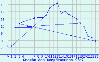 Courbe de tempratures pour Samatan (32)