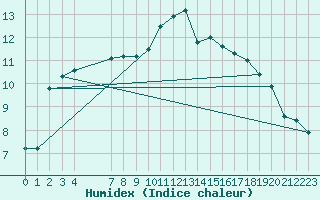 Courbe de l'humidex pour Samatan (32)