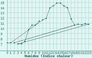 Courbe de l'humidex pour Siria
