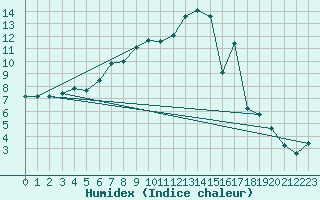 Courbe de l'humidex pour Lakatraesk